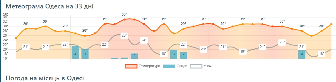 В конце июля сильно припечет во всех областях: синоптики обновили прогнозы погоды